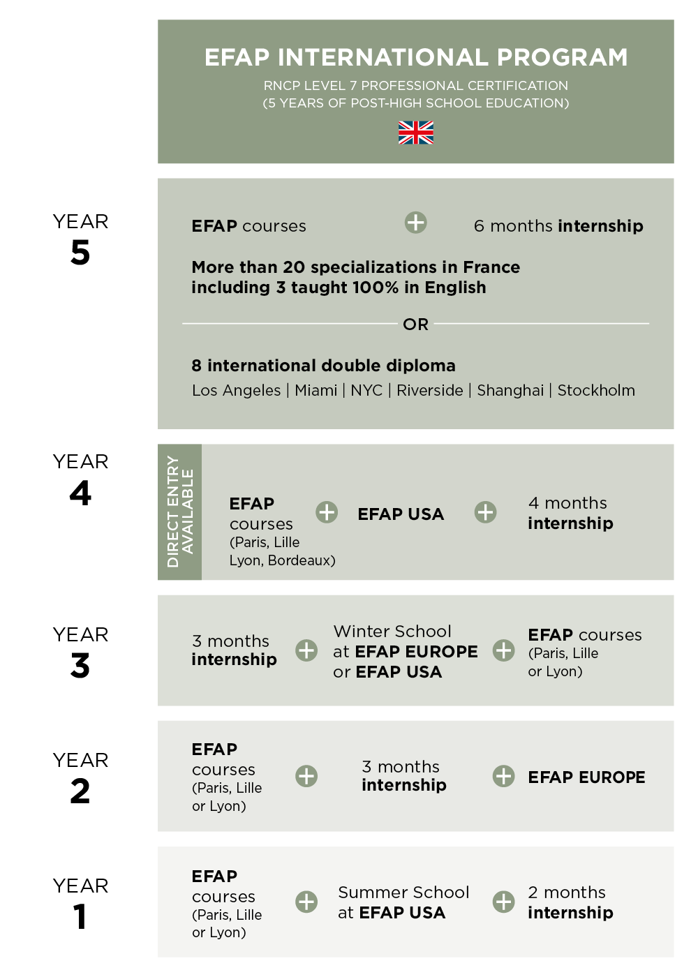 Schéma des études formation communication international EFAP