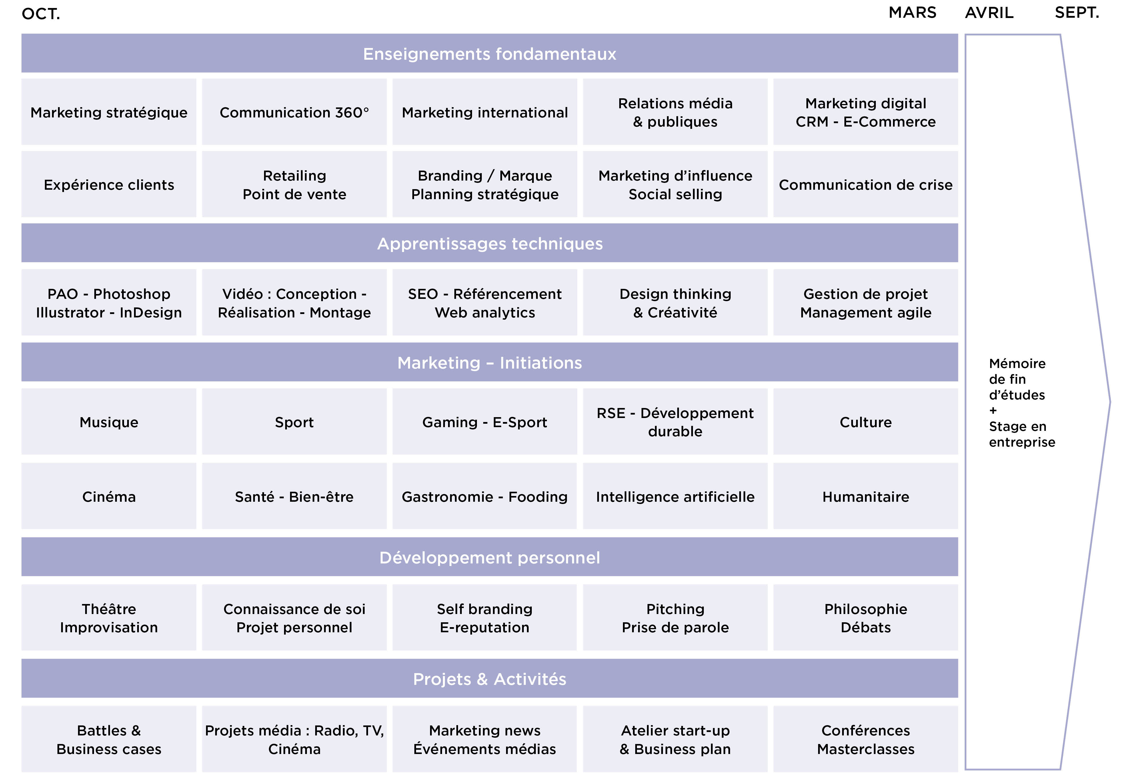 Programme du MBA Spécialisé Communication & Marketing Stratégique