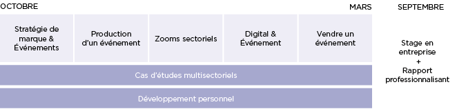 Programme Master Evénementiel - MBA EFAP