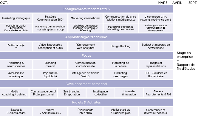 Programme Master Communication & Marketing - MBA EFAP