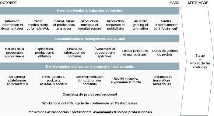 Programme Master Production Audiovisuelle - MBA EFAP