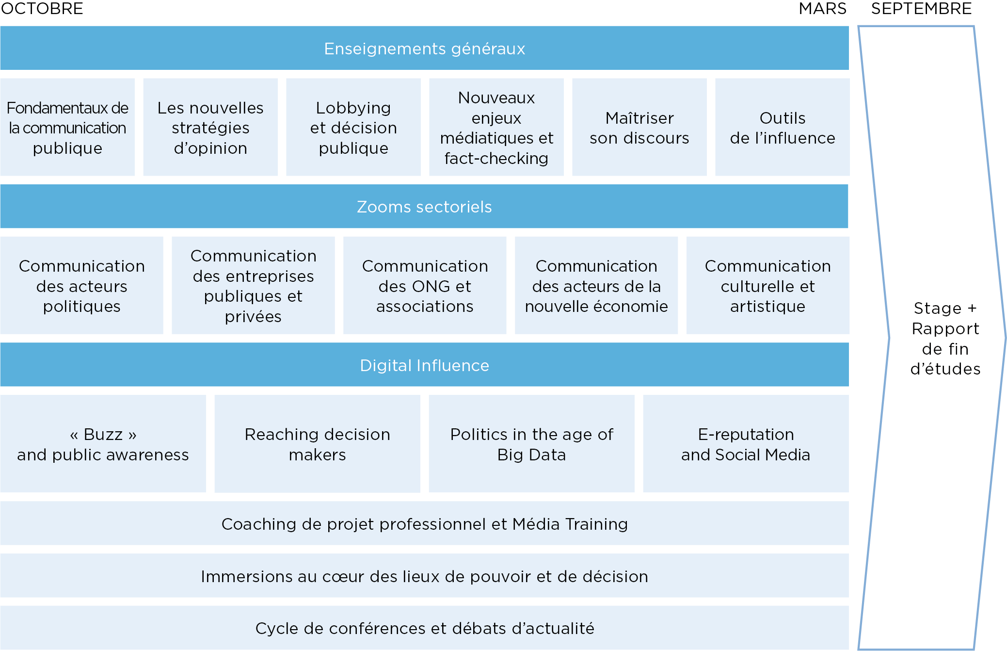 Programme Master communication politique - MBA EFAP