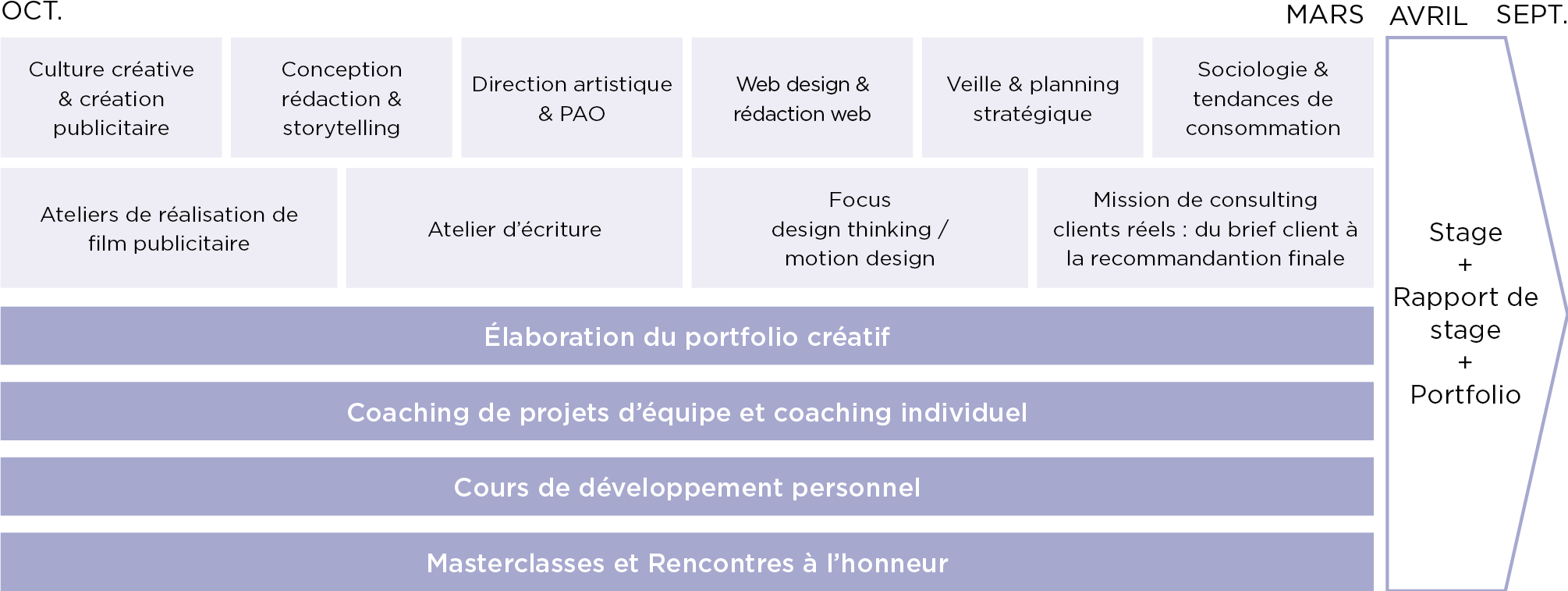 Programme MBA Spécialisé Création & Stratégies Publicitaires