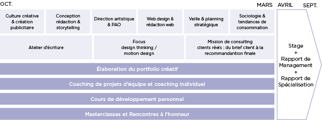 Programme MBA Spécialisé Création & Stratégies Publicitaires