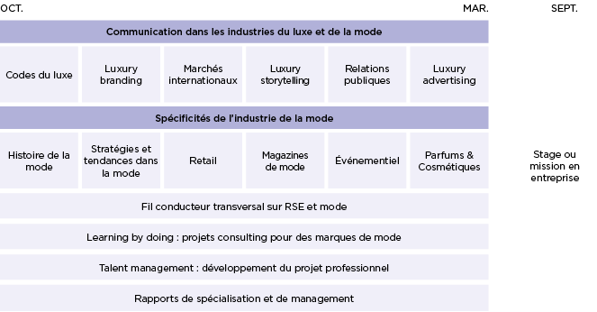 Programme Master Mode et Communication Luxe - MBA EFAP