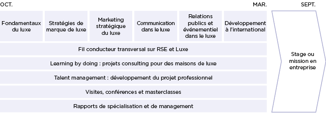 Programme - Master Luxe EFAP