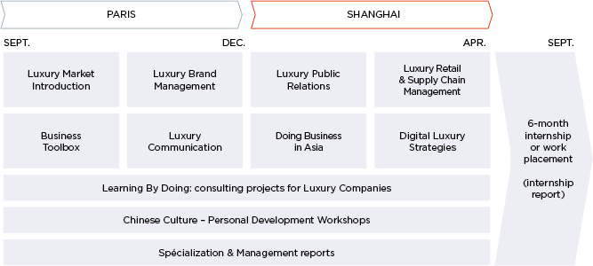 Shanghai Double Degree Luxury Executive MBA - EFAP MBA