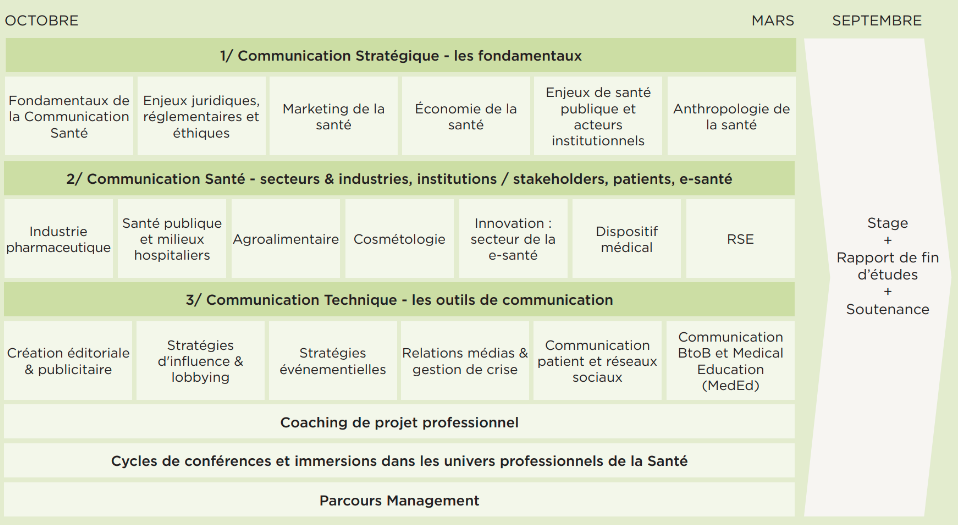 Programme Master Management Santé - MBA EFAP