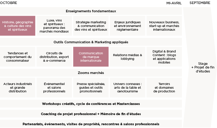 Programme Master Communication & Marketing des Vins - MBA EFAP